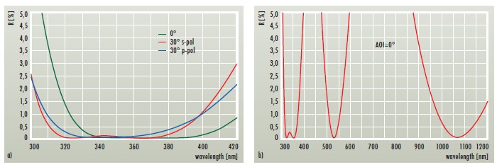 single wavelength AR coating for 355nm